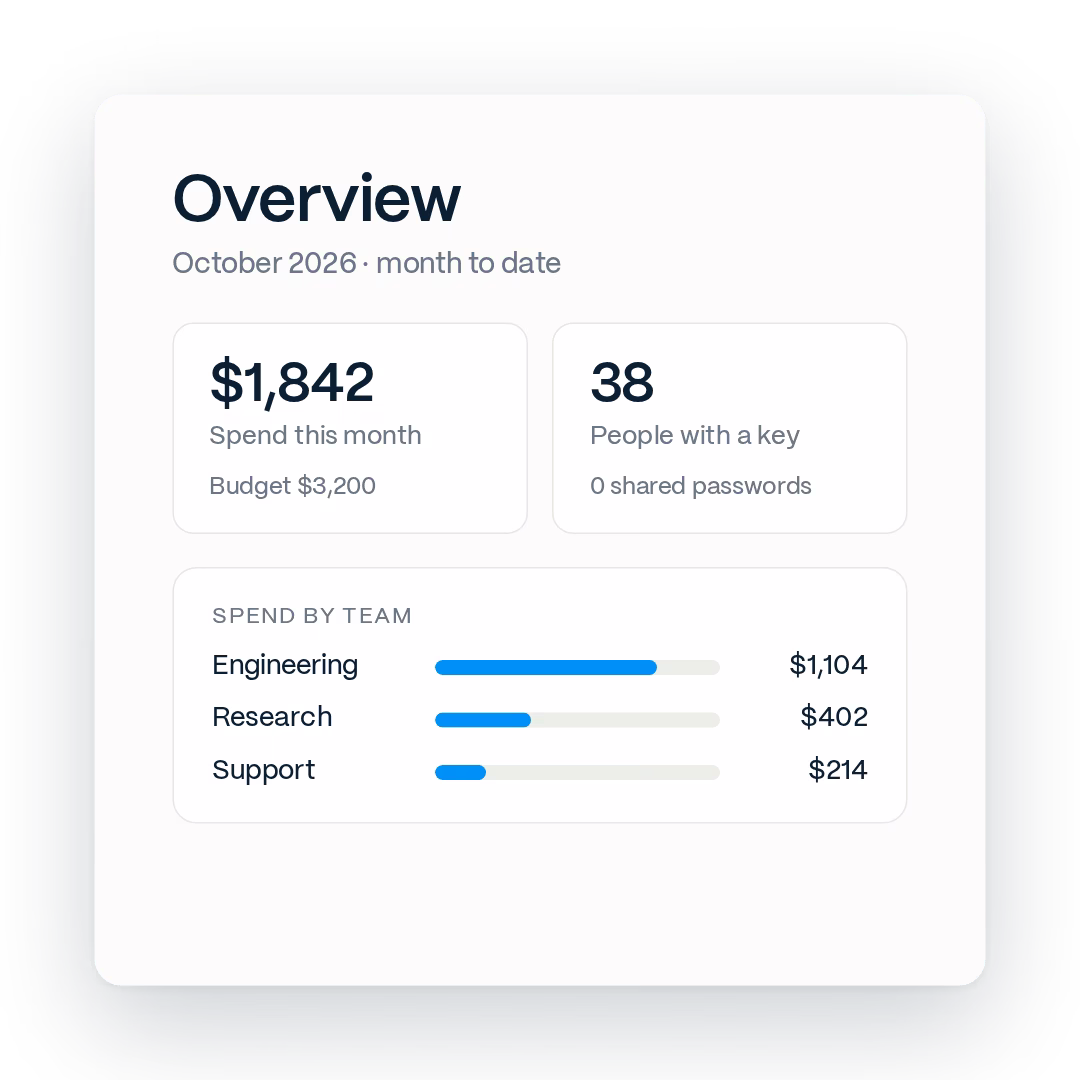 Overview dashboard showing spend by team this month, with a list of people and agents and their individual keys.