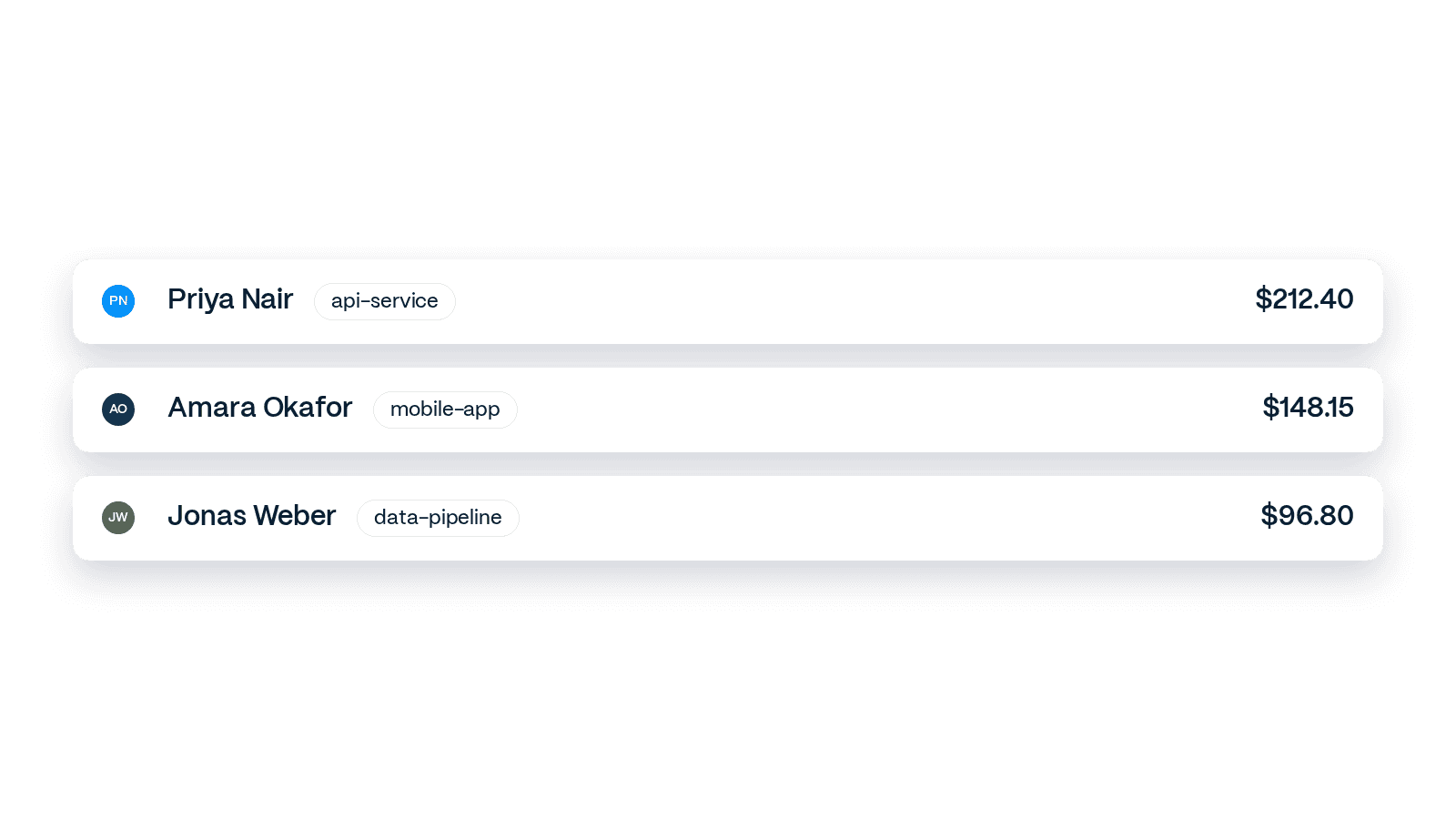 Three developers, each with their repo and what their requests cost this month.