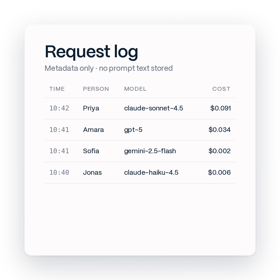 Request log listing time, key, model, tokens and cost for each call, with no message text shown.
