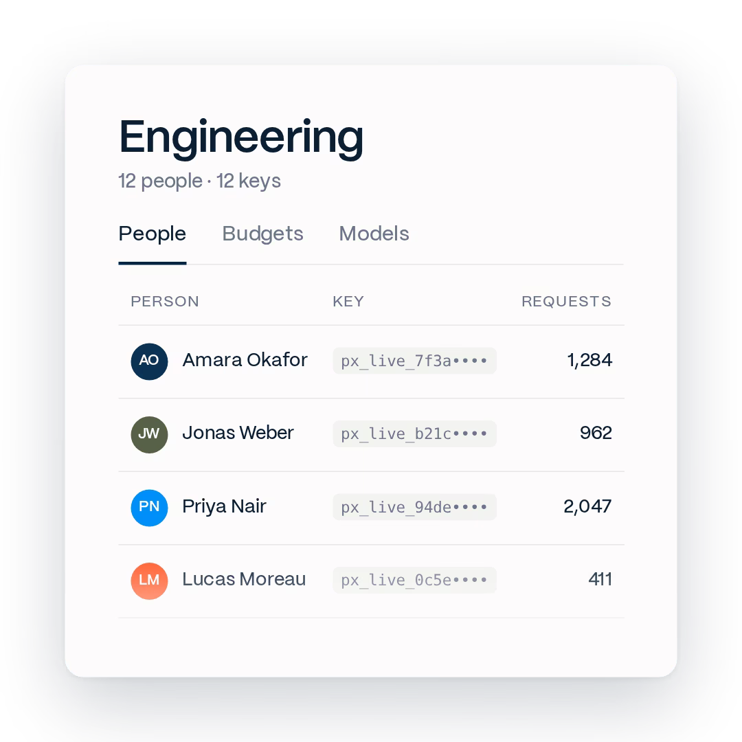 Console view listing people and agents on a team, each with their own key and their own request count.