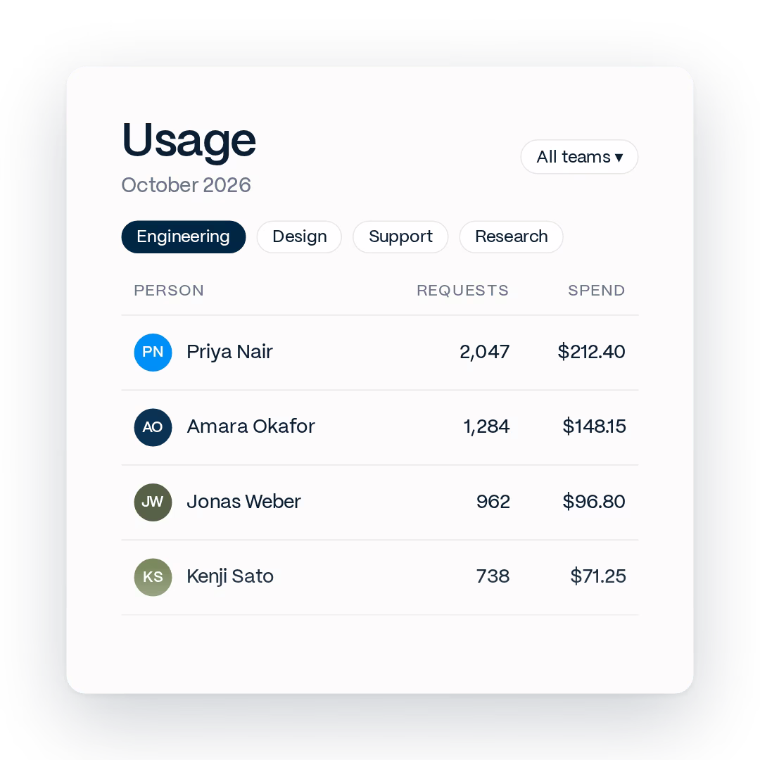 Usage table showing requests and spend per person and per agent for the current month, with filters by team.