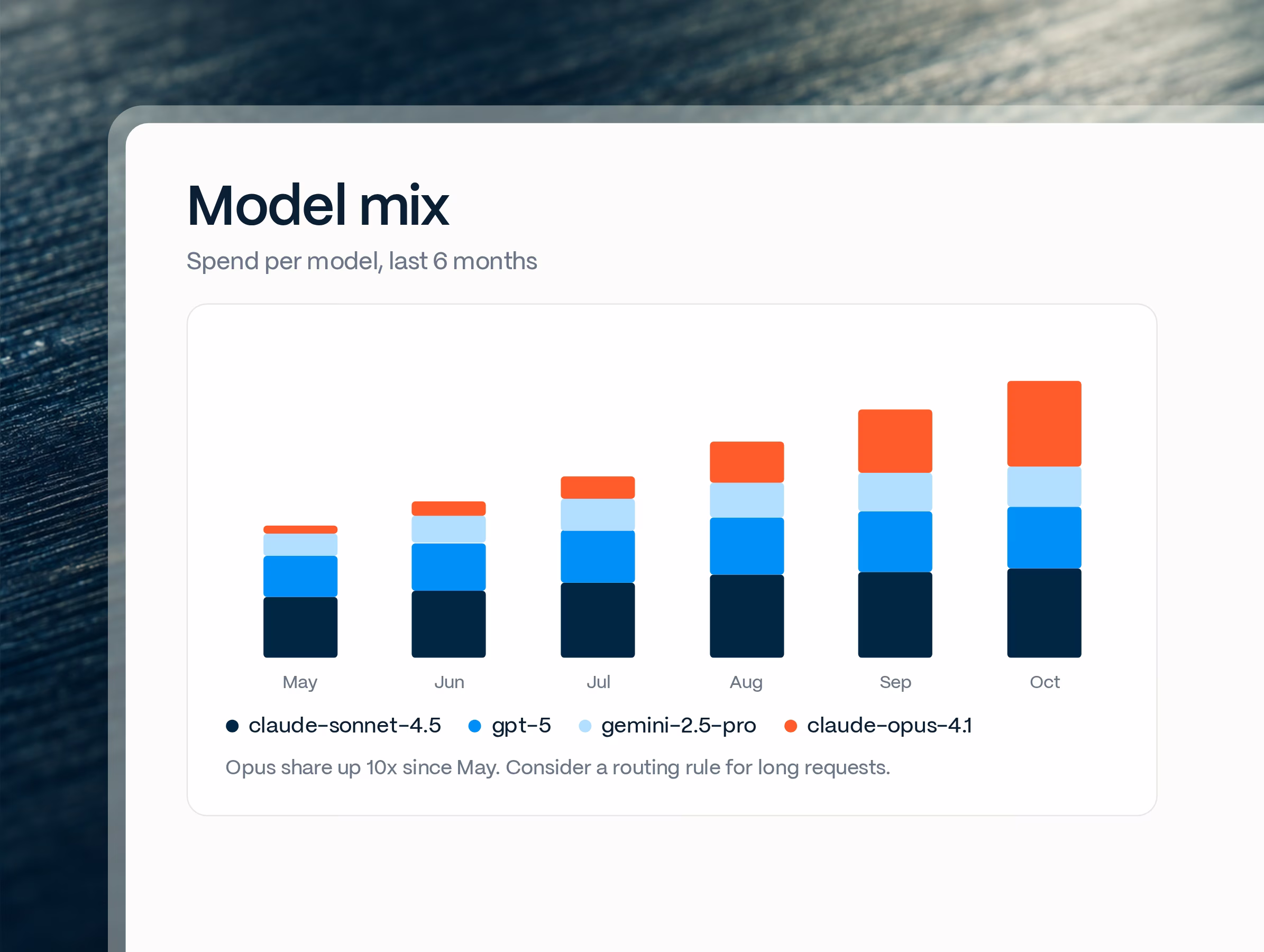 Chart of monthly spend split by model for each team.